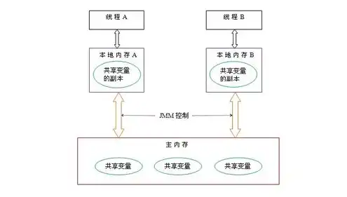 对象存储和非对象存储的特点，深入解析对象存储与非对象存储，特点、应用及未来趋势