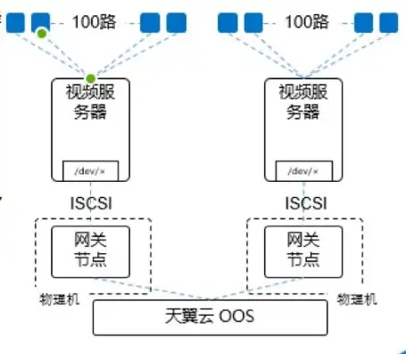 天翼云对象存储的访问权限在哪，深入解析天翼云对象存储的访问权限，配置与管理策略详解