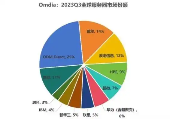 世界服务器厂商排名前十，全球服务器市场风云变幻，揭秘世界服务器厂商排名前十