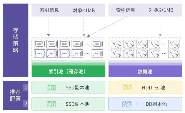 对象存储是什么存储类型的存储方式，深入解析对象存储，揭秘其存储类型及独特优势