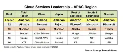 2020年中国云服务排行第几，2020年中国云服务市场排名，哪家企业脱颖而出，独占鳌头？