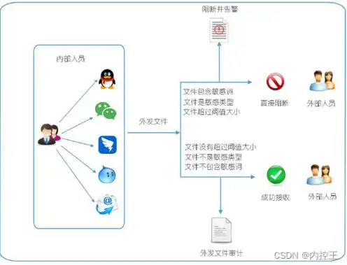 对象存储支持哪些数据调度策略，对象存储数据持久性深度解析，解析数据调度策略及其9个9的数据持久性