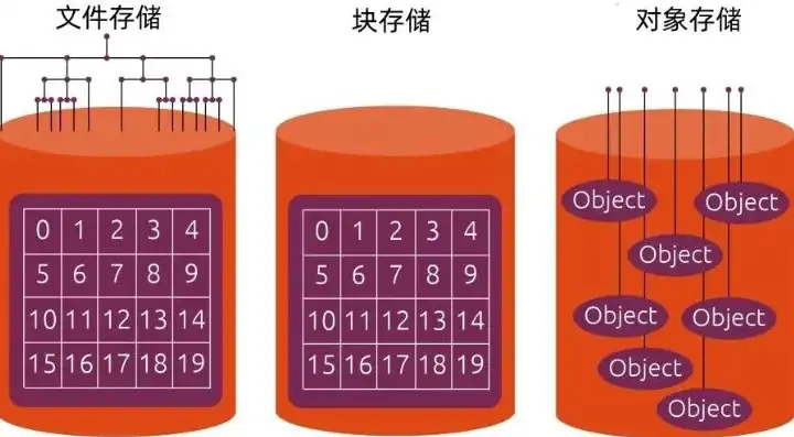 对象存储和文件存储区别在哪里，深入剖析，对象存储与文件存储的五大关键区别