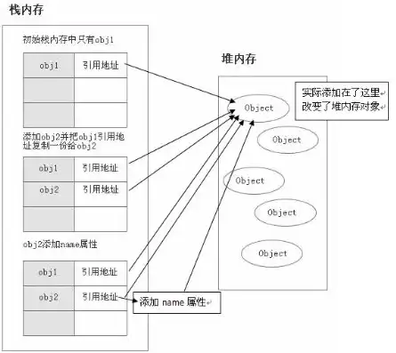 下面不属于对象的基本特征的是，对象存储接口类型解析，不属于对象存储的接口形式及特点