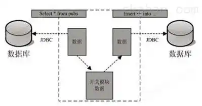 对象存储服务采用的存储机制，对象存储数据调度策略研究，支持机制与意义探讨