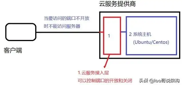 云服务器如何选择配置端口，云服务器配置端口指南，如何选择合适的端口配置方案