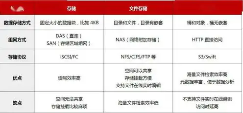 文件存储块存储对象存储，文件存储、块存储与对象存储，技术解析与应用场景比较