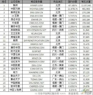 主要域名，新网万网，我国主流域名注册机构解析及优势对比