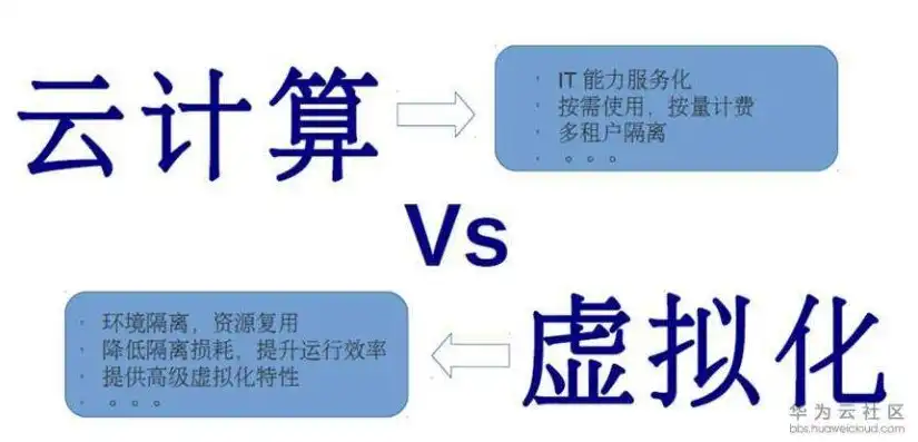 云和虚拟机的差别在哪，云计算与虚拟机，技术差异与融合应用解析