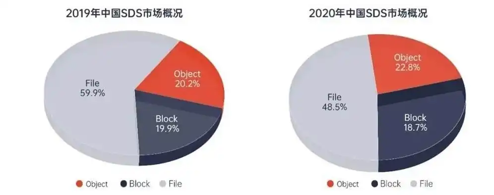 s3 的基本存储单元是( )，基于S3的本地对象存储研究现状与发展趋势分析