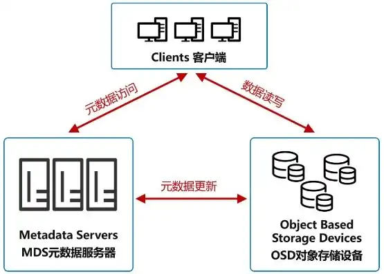 对象存储服务器和文件存储服务器一样吗，对象存储服务器与文件存储服务器，异同与选择