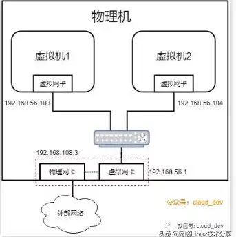 虚拟机和物理机互通，虚拟机与物理机间无缝通信，实现高效互通的解决方案探讨