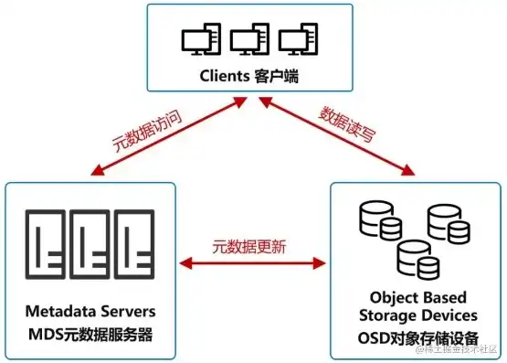 对象存储结构是什么，深入解析对象存储结构，原理、应用与挑战