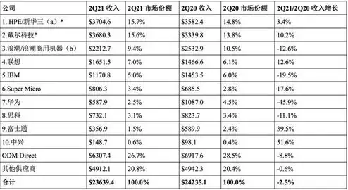 全球服务器排名前十名公司，2023年全球服务器排名前十名，揭秘行业领军企业