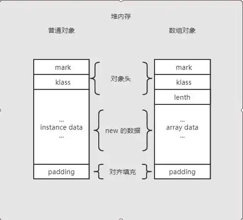 下列不属于对象存储结构组成部分的是，揭秘对象存储的接口类型，哪些形式不属于其组成部分？