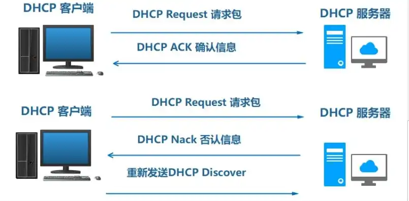 dhcp服务器配置步骤linux，Linux系统下DHCP服务器配置详细步骤及注意事项