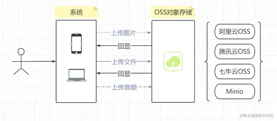 oss对象存储什么意思，深入解析，OSS对象存储的播放功能与应用