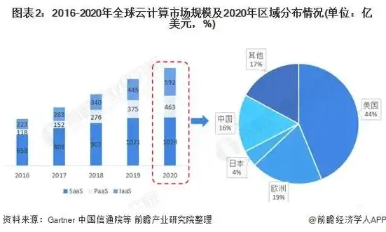 全球云服务占比大吗，全球云服务市场现状及占比分析，云服务占比持续增长，引领未来科技发展