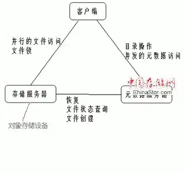 文件存储块存储对象存储，文件存储、块存储与对象存储，解析三种存储方式的原理与优劣