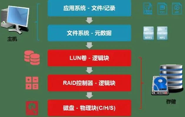 文件存储块存储对象存储，文件存储、块存储与对象存储，解析三种存储方式的原理与优劣