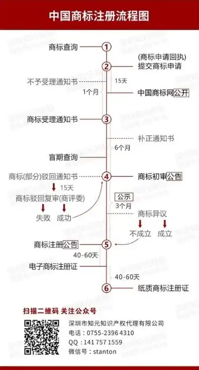 注册域名怎么注册商标的，从注册域名到商标注册，全方位解析商标注册流程及注意事项