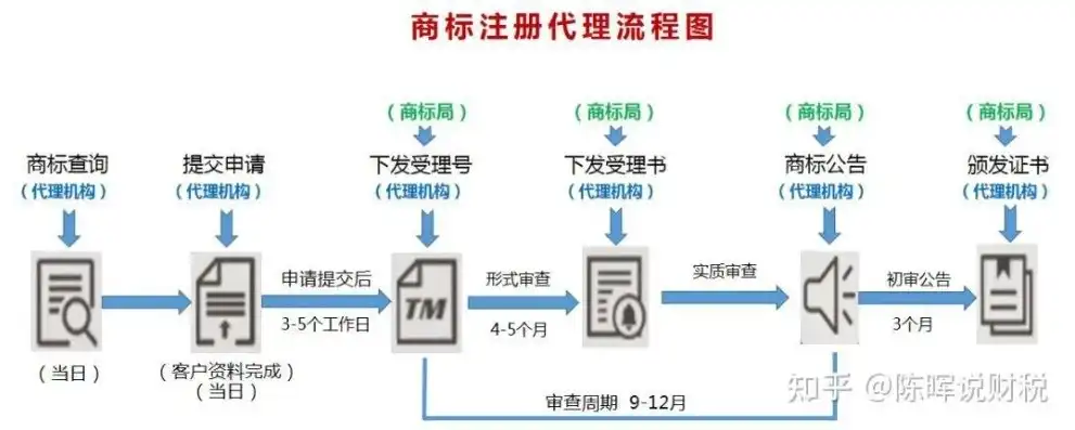 注册域名怎么注册商标的，从注册域名到商标注册，全方位解析商标注册流程及注意事项