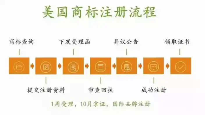 注册域名怎么注册商标的，从注册域名到商标注册，全方位解析商标注册流程及注意事项