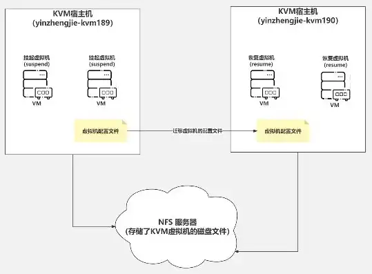 kvm虚拟机迁移，KVM虚拟机迁移技术详解及实践案例分享