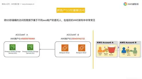 s3 的基本存储单元是( )，基于S3的本地对象存储研究现状与发展趋势