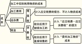 购买云服务器会计科目，企业购买云服务器会计分录及财务处理分析