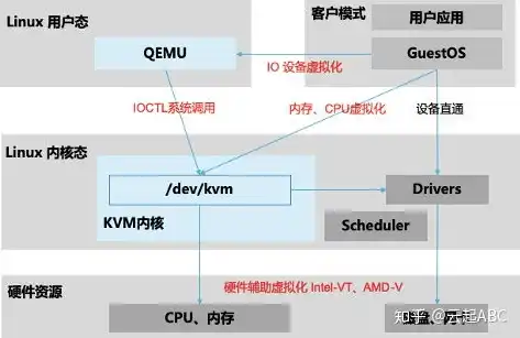 kvm虚拟化技术原理，深入解析KVM CPU虚拟化机制，技术原理与实现策略