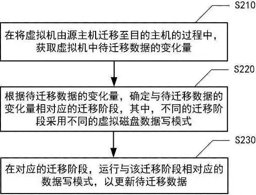 虚拟机迁移包含_____、_____两种方式，虚拟机迁移的两种方式及其应用探讨