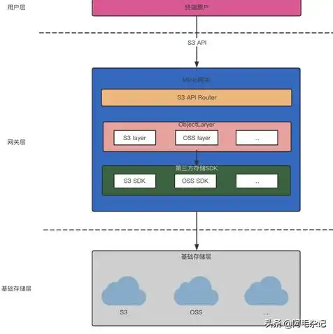 对象储存和文件储存的区别是，深入剖析对象存储与文件存储，两大存储方式的差异与应用场景