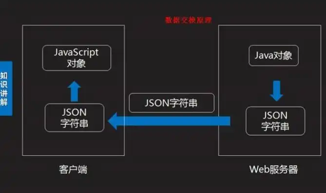 json文件存储数据，基于JSON对象存储技术的数据管理与应用