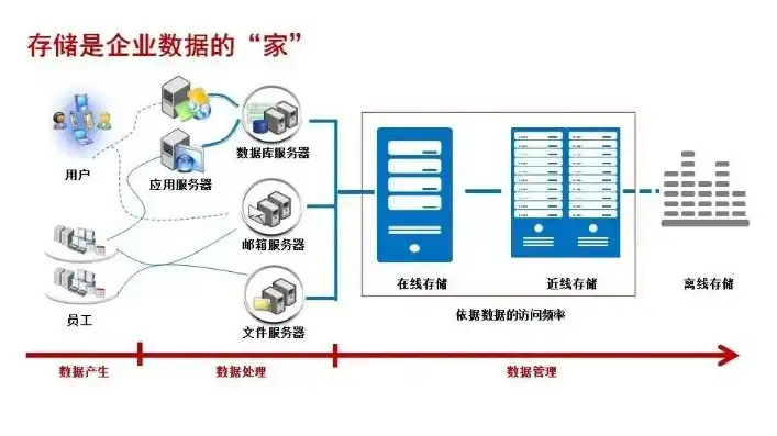 对象的存储位置，揭秘互联网时代，对象的存储之旅，从硬盘到云端，数据存储的演变之路