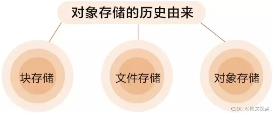 对象的存储位置，揭秘互联网时代，对象的存储之旅，从硬盘到云端，数据存储的演变之路