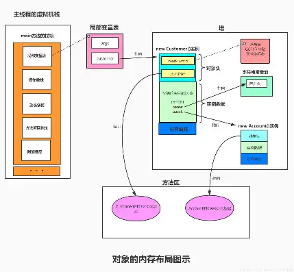 对象存储结构包括，深入解析对象存储结构，原理、应用及优化策略