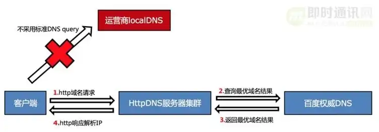 百度dns doh，深入解析百度DNS Doh服务，原理、优势及实际应用