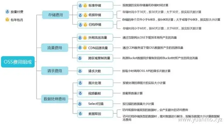 对象存储计费方式，深入解析对象存储计费方式，全方位解读费用构成与优化策略