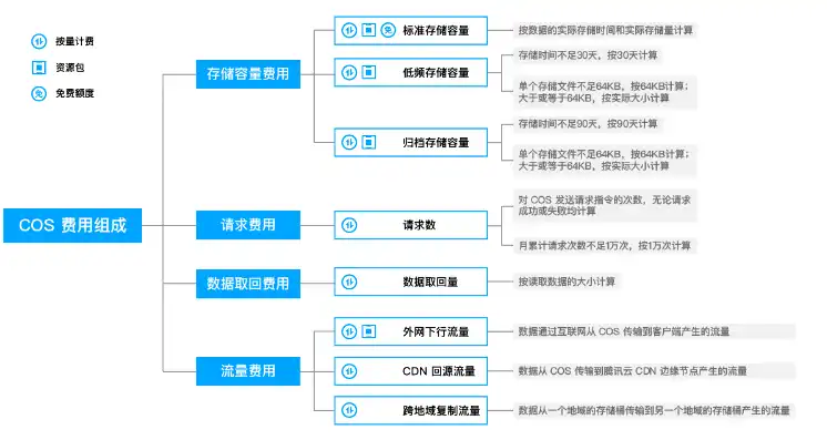 对象存储计费方式，深入解析对象存储计费方式，全方位解读费用构成与优化策略