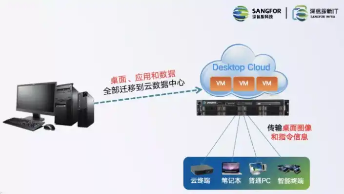 云桌面终端设备，云桌面、云终端与云服务器，技术差异与应用场景解析