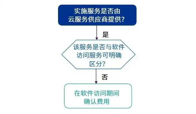 购买阿里云服务器怎么做账，企业购买阿里云服务器会计分录处理流程详解