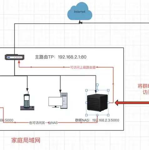 云服务器如何与内网建立连接，云服务器与内网连接的详解，方法、步骤与注意事项