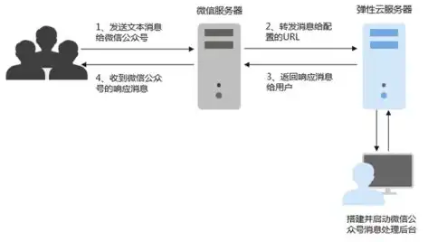 拥有一台云服务器可以做什么项目，拥有一台云服务器，开启无限可能的项目世界