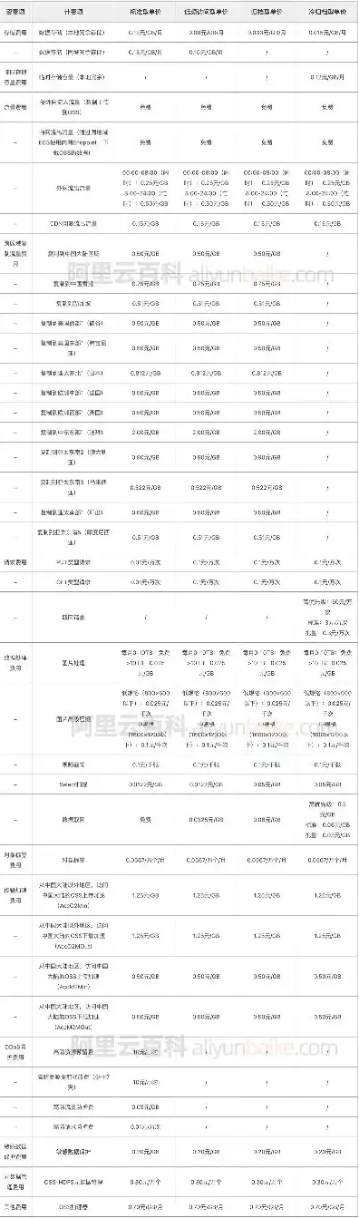 阿里云对象存储访问可以使用，阿里云对象存储收费标准全解析，深度剖析存储成本与优化策略