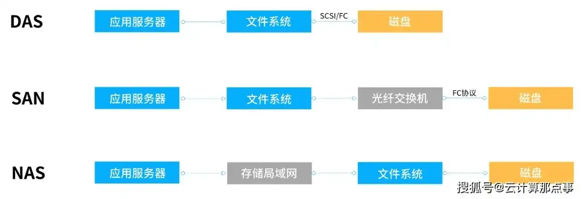 对象存储 对比，深入解析，国内外主流对象存储服务对比分析