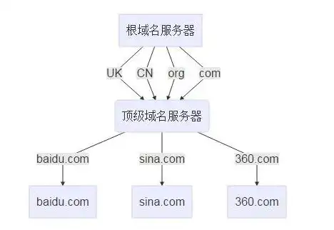 一个服务器多个网站怎么绑定域名地址，多网站域名绑定攻略，如何在同一服务器上实现高效域名解析