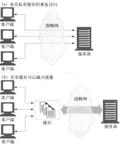 使网络服务器中充斥着大量要求回复的信息消耗带宽属于，网络攻击新手段，利用大量信息请求消耗服务器带宽，揭秘攻击原理及应对策略