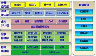 块存储 对象存储，深入剖析块存储与对象存储，技术原理、应用场景及未来发展趋势