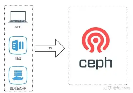 对象存储 s3协议 ceph，深入解析Ceph对象存储与S3协议的兼容性及优势